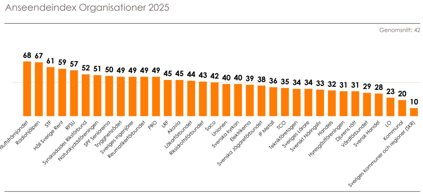 En graf där samtliga undersökta organisationers förtroende redovisas. Topp tre: På första plats är Friluftsfrämjandet, på andra plats Radiohjälpen och på tredje plats STF. Bottenligan: Trea från slutet är LO, tvåa från slutet är Kommunal och allra sist hittar vi SKR vars förtroendesiffra är tio.